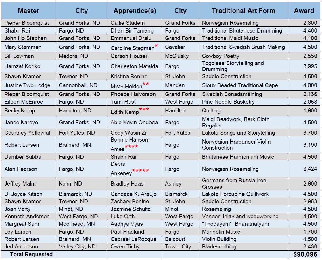 Microsoft Excel table containing 25 rows of names, cities, monetary award, and types of traditional art forms of the Fiscal Year 2024 Folk and Traditional Arts Masters and Apprentices. Please email Rhea Beto at rbeto@nd.gov if you would like this table in digital format so it is accessible.