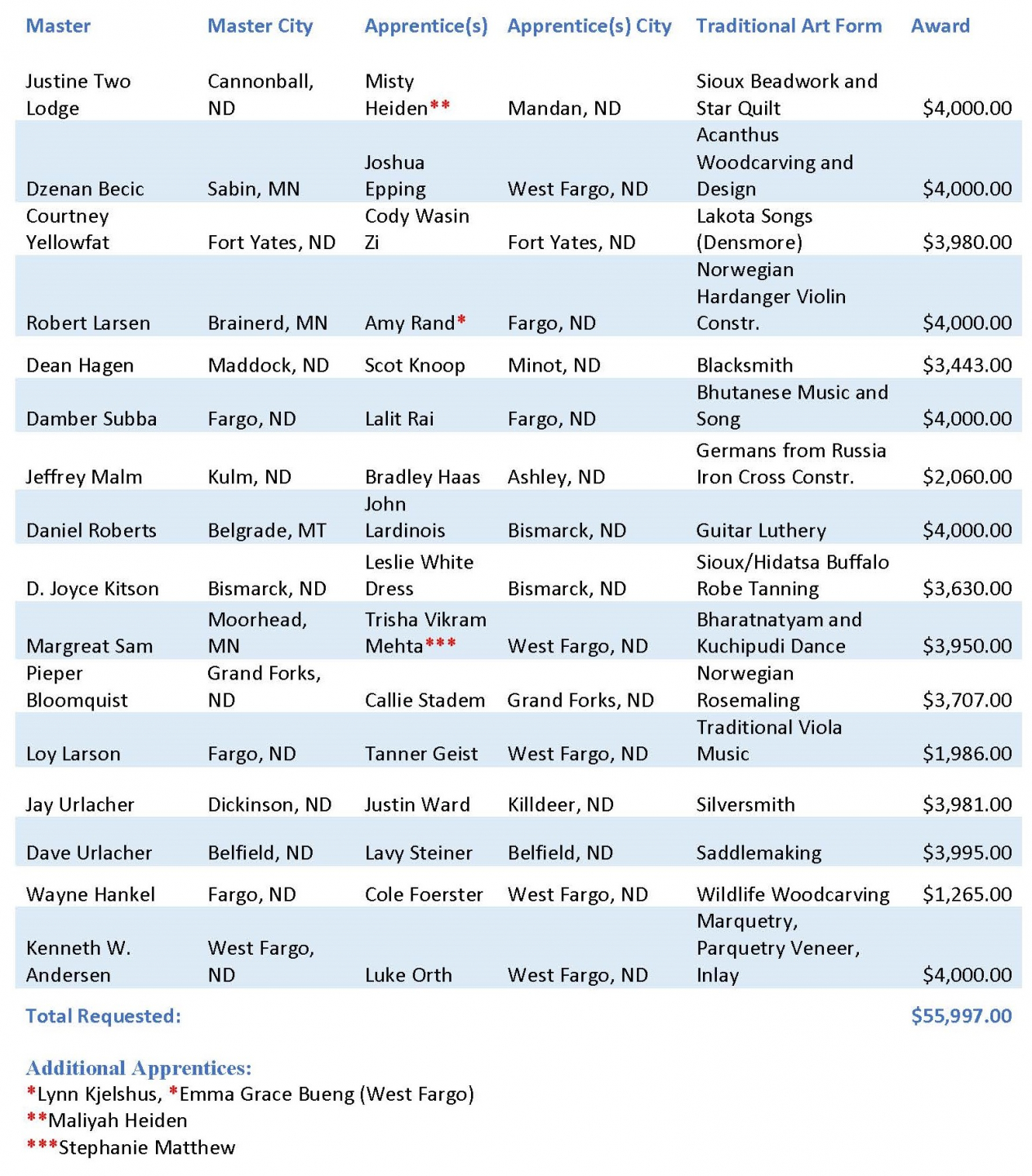 Table showing NDCA folk & traditional arts apprenticeship FY23 recipients